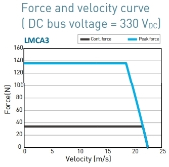 LMCA3